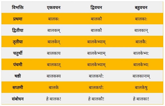 Balak Shabd Roop in Sanskrit