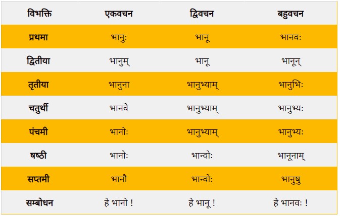 Bhanu Shabd Roop Sanskrit Mein