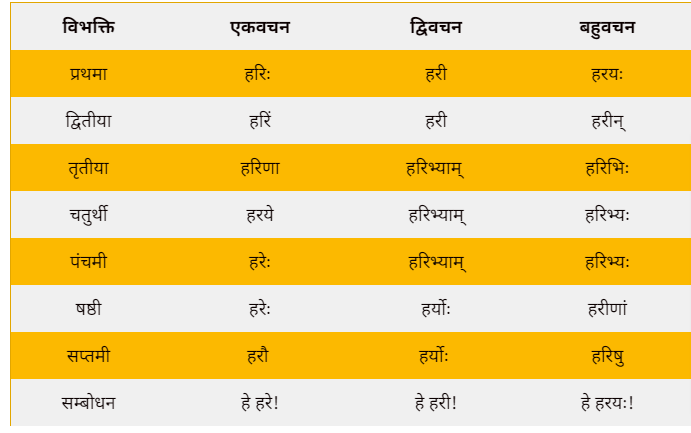 Hari ke shabd roop in Sanskrit
