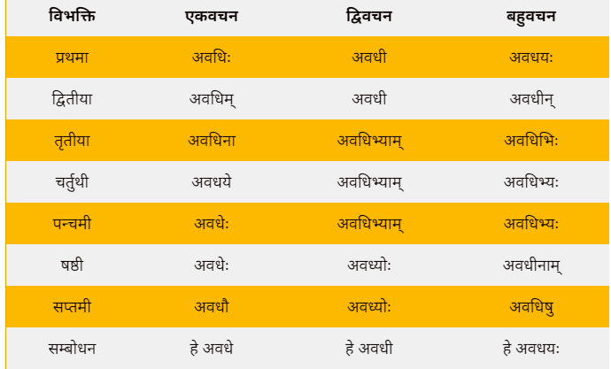 Ikarant shabd roop avdhi in Sanskrit
