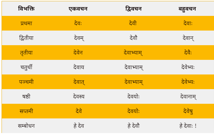 Shabd roop of Dev in Sanskrit