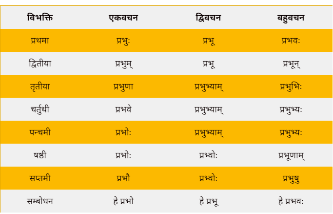 Ukarant shabd roop prabhu in Sanskrit