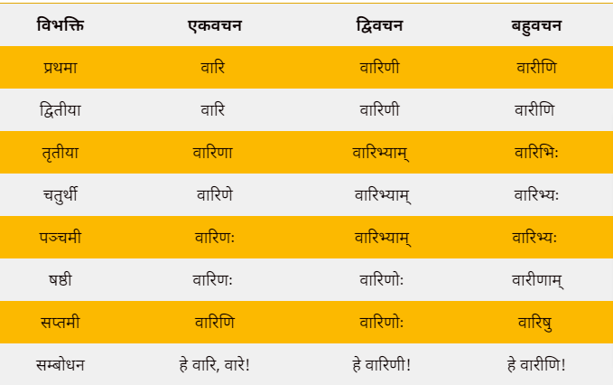 Vari shabd roop in Sanskrit