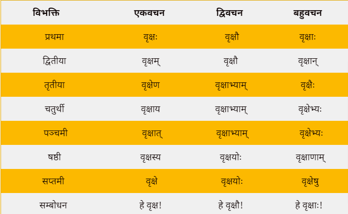 Vriksh shabd roop in Sanskrit